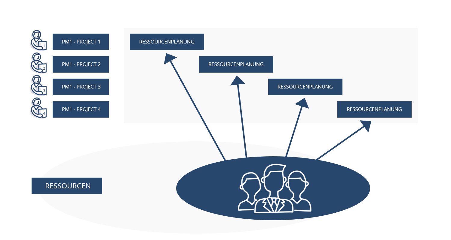 blaue Grafik mit verschiedenen Teilaspekten des Ressourcenmanagements, wie Personal, Teilaufgaben