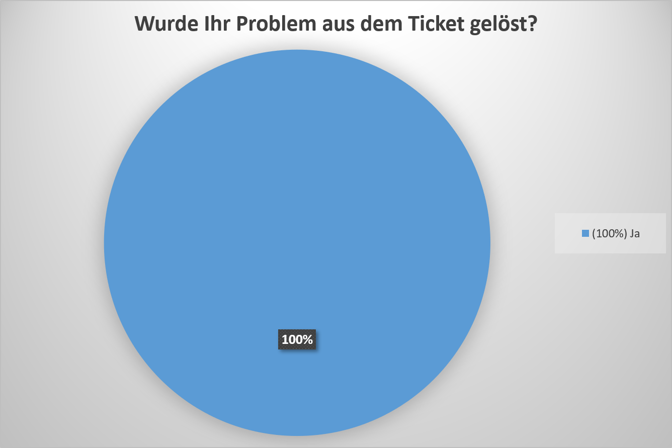 Für alle unsere befragten Kunden konnten konnte mit der Betreuung durch unseren Oracle Primavera Support ihr individueller Problemfall gelöst werden