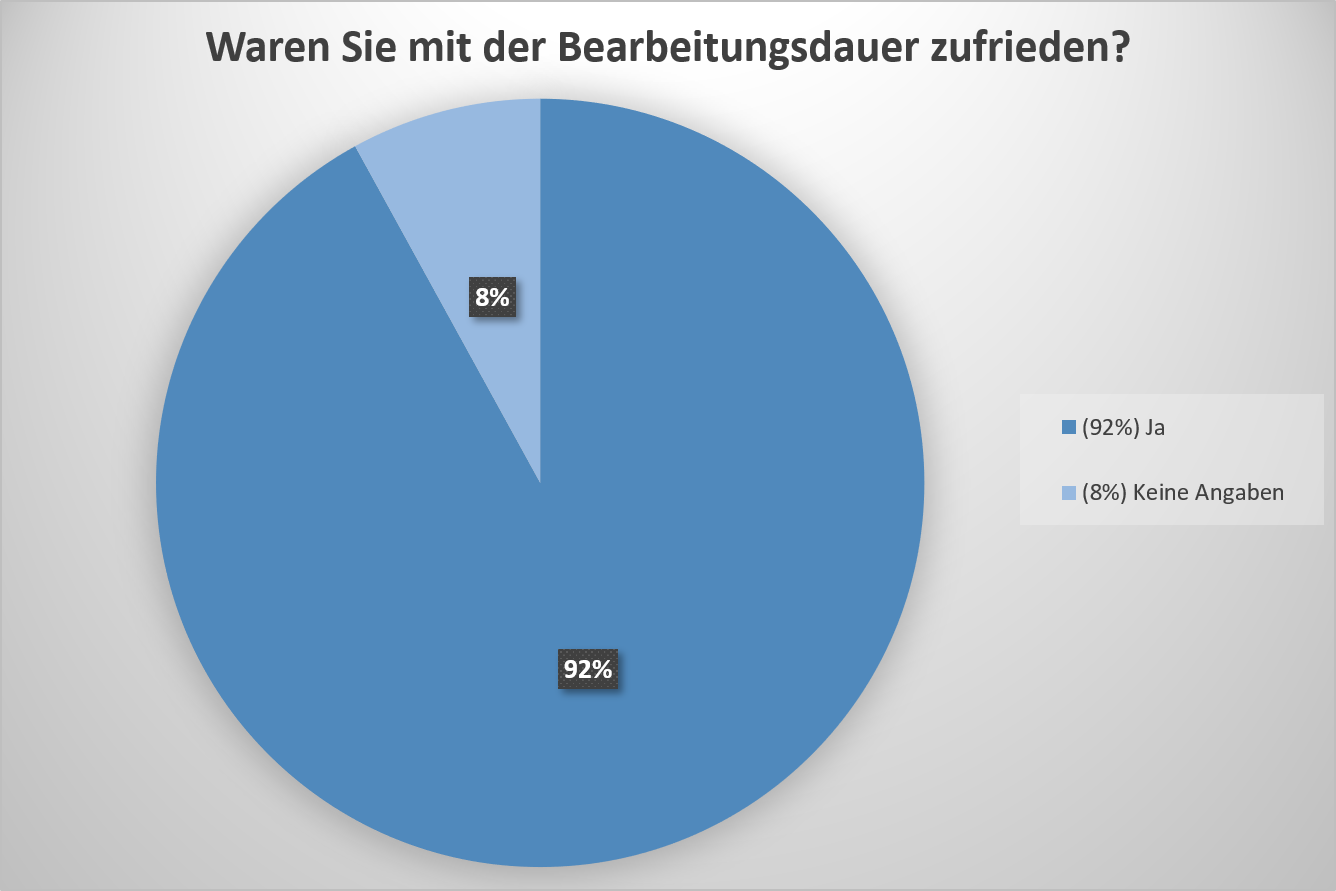 Insgesamt 92% der befragten Kunden waren mit einer Bearbeitungsdauer von Tickets durch unseren Support sehr zufrieden