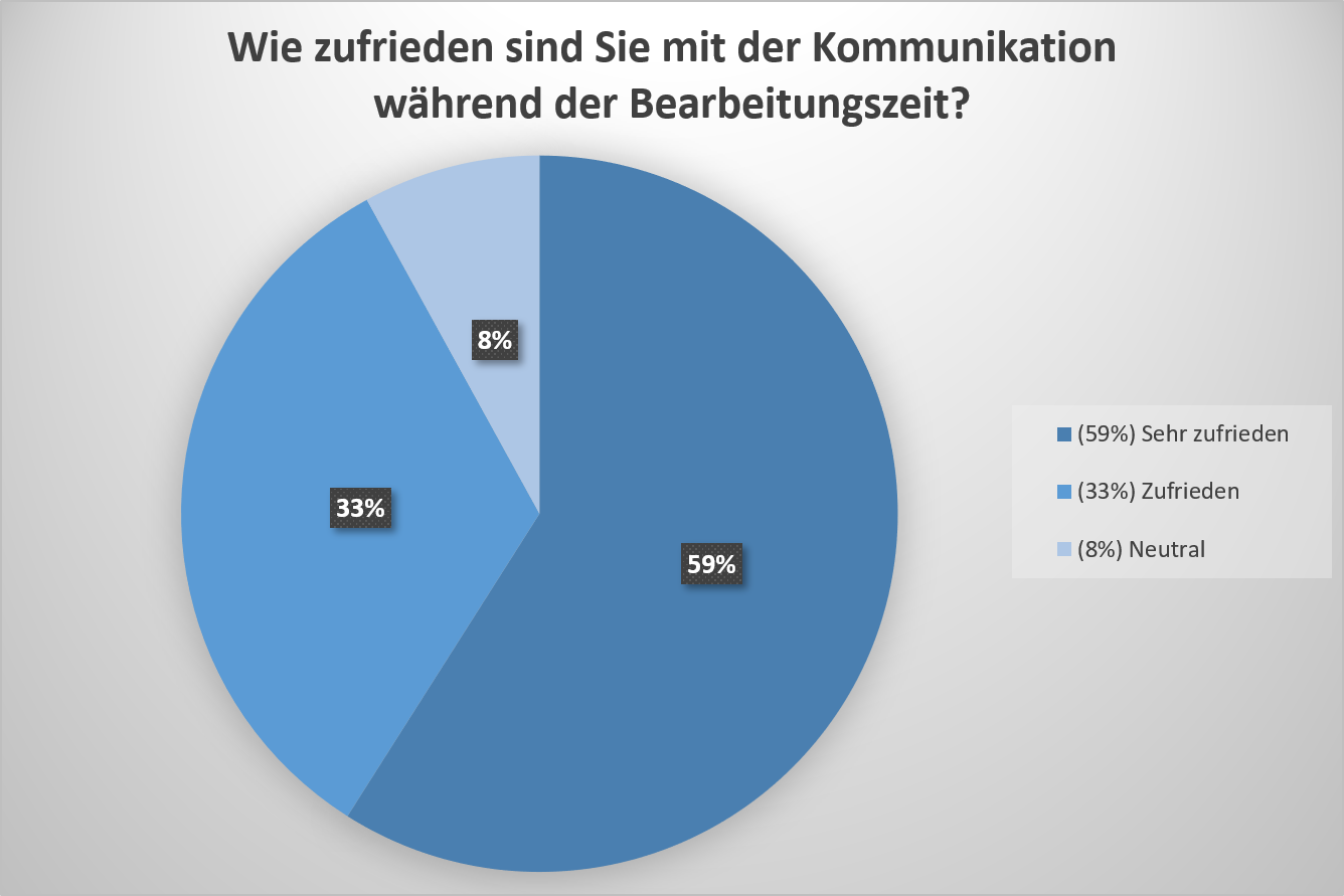 Die Kommunikation während der Bearbeitungszeit eines Tickets stellte den überwiegenden Teil unserer Kunden sehr zufrieden