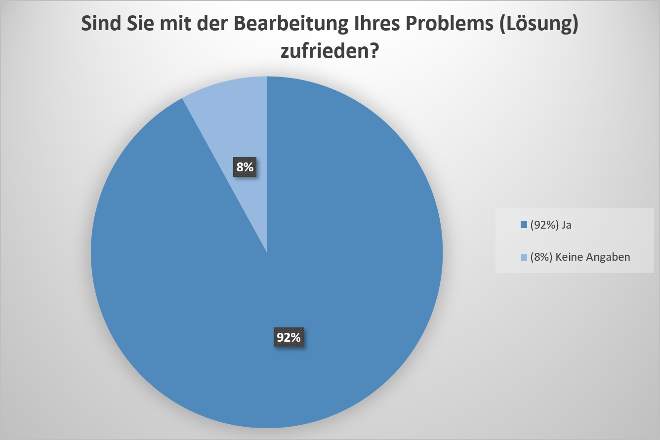 Unser Support-Team konnte durch seinen Einsatz 75% der Kunden sehr zufrieden und 25% der Kunden zufrieden stellen. Keiner der befragten Kunden war mit der Serviceleistung durch den zuständigen Mitarbeiter unzufrieden.