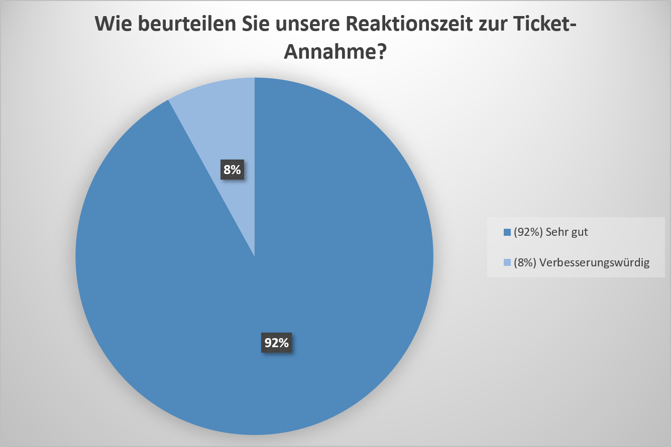 Die Reaktionszeit unseres Support-Teams auf eine Ticket-Anfrage wird von 92% der Kunden als sehr gut empfunden