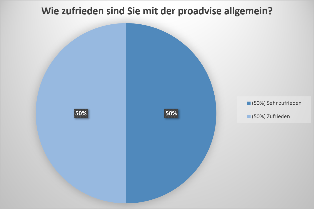 Mit den allgemeinen Leistungen der proadvise GmbH im Allgemeinen waren unsere befragten Kunden ausnahmslos zufrieden oder sehr zufrieden